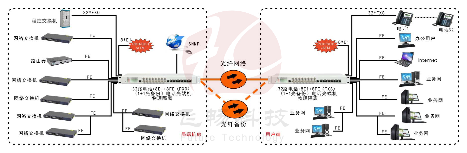 32路電話+8E1+8FE物理隔離（1+1光備份，19英寸）電話91视频电影 方案圖