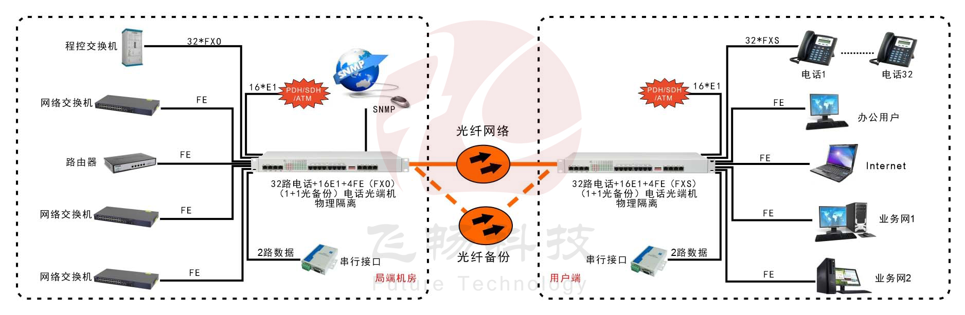 32路電話+16E1+4GE+4路數據-電話91视频电影-應用方案