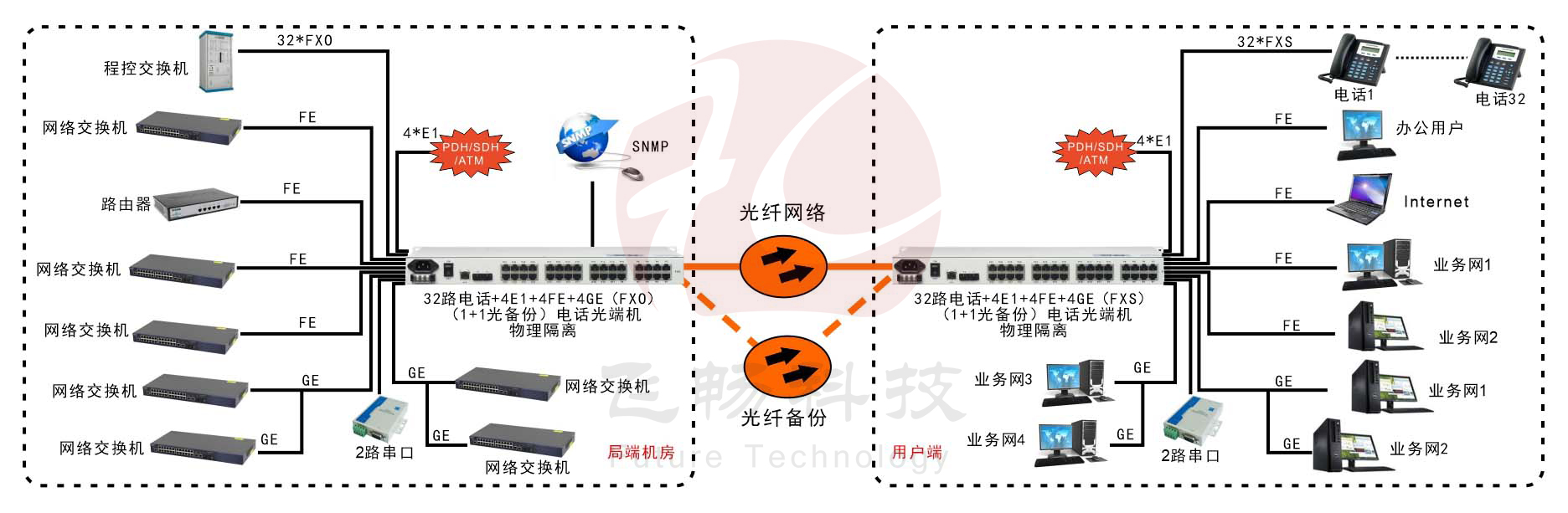 32電話+4E1+2串口+4FE+4GE物理隔離以太網電話91视频电影