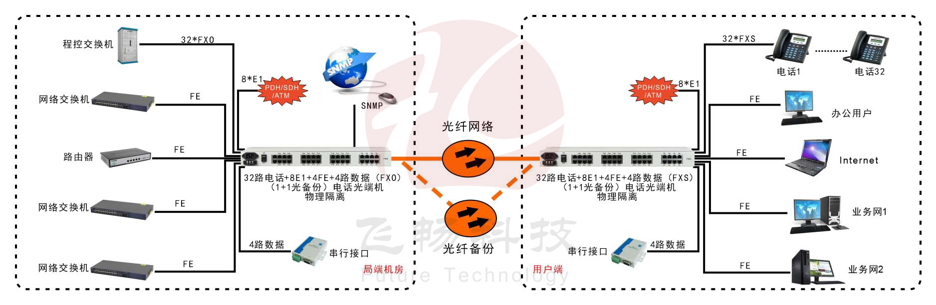 32路電話+8E1+4路物理隔離百兆網絡+4路串口91视频电影