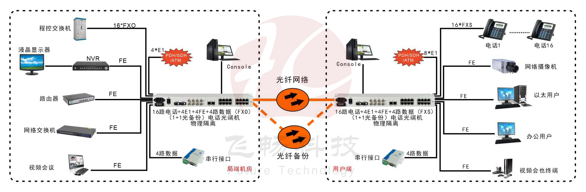 16路電話+4E1+4路串口+4路物理隔離百兆以太網91视频电影