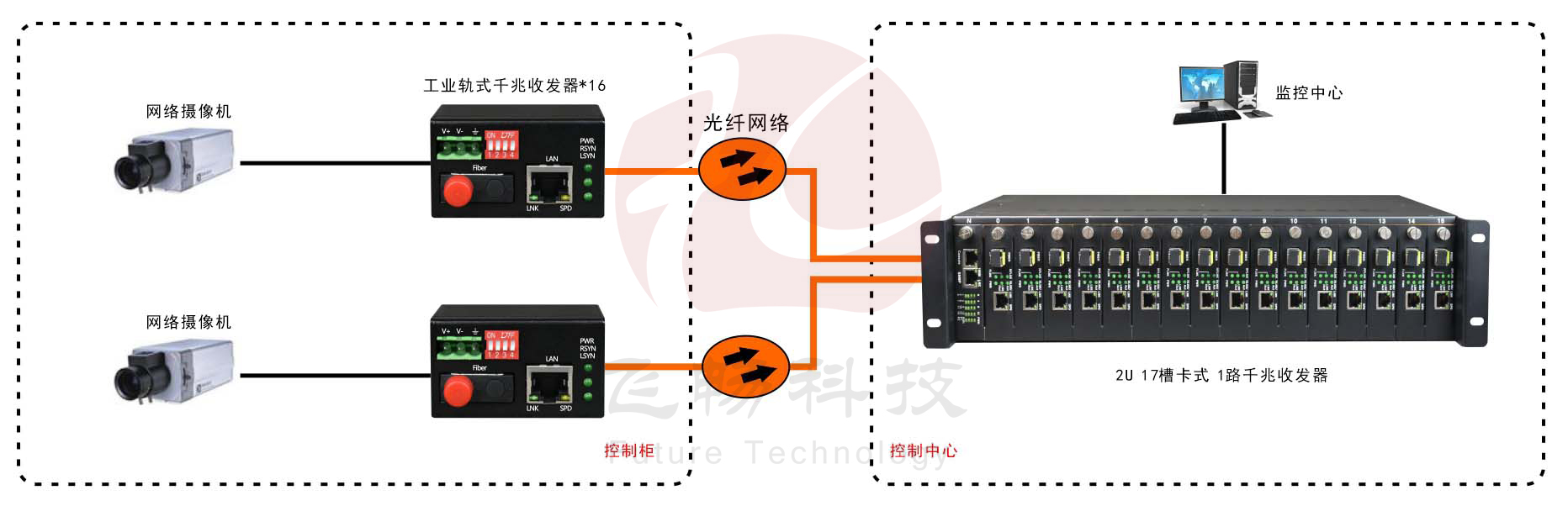 迷你型工業軌式1光1電千兆光纖收發器 應用方案圖