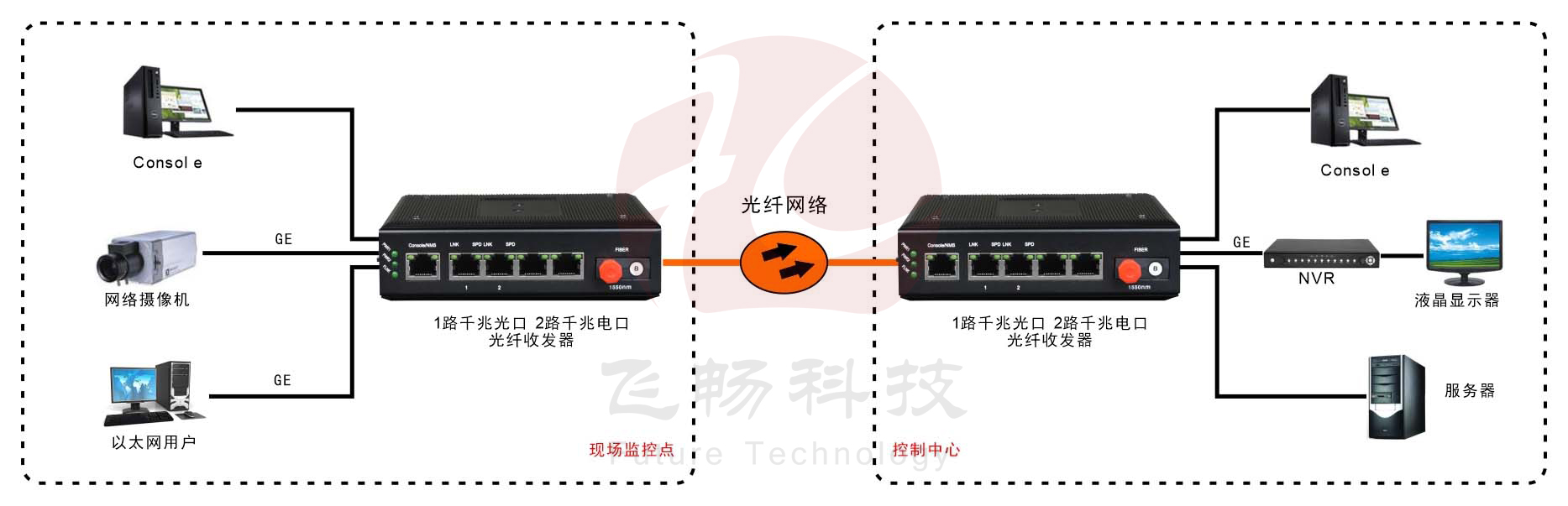 工業級2路千兆以太網 光纖收發器