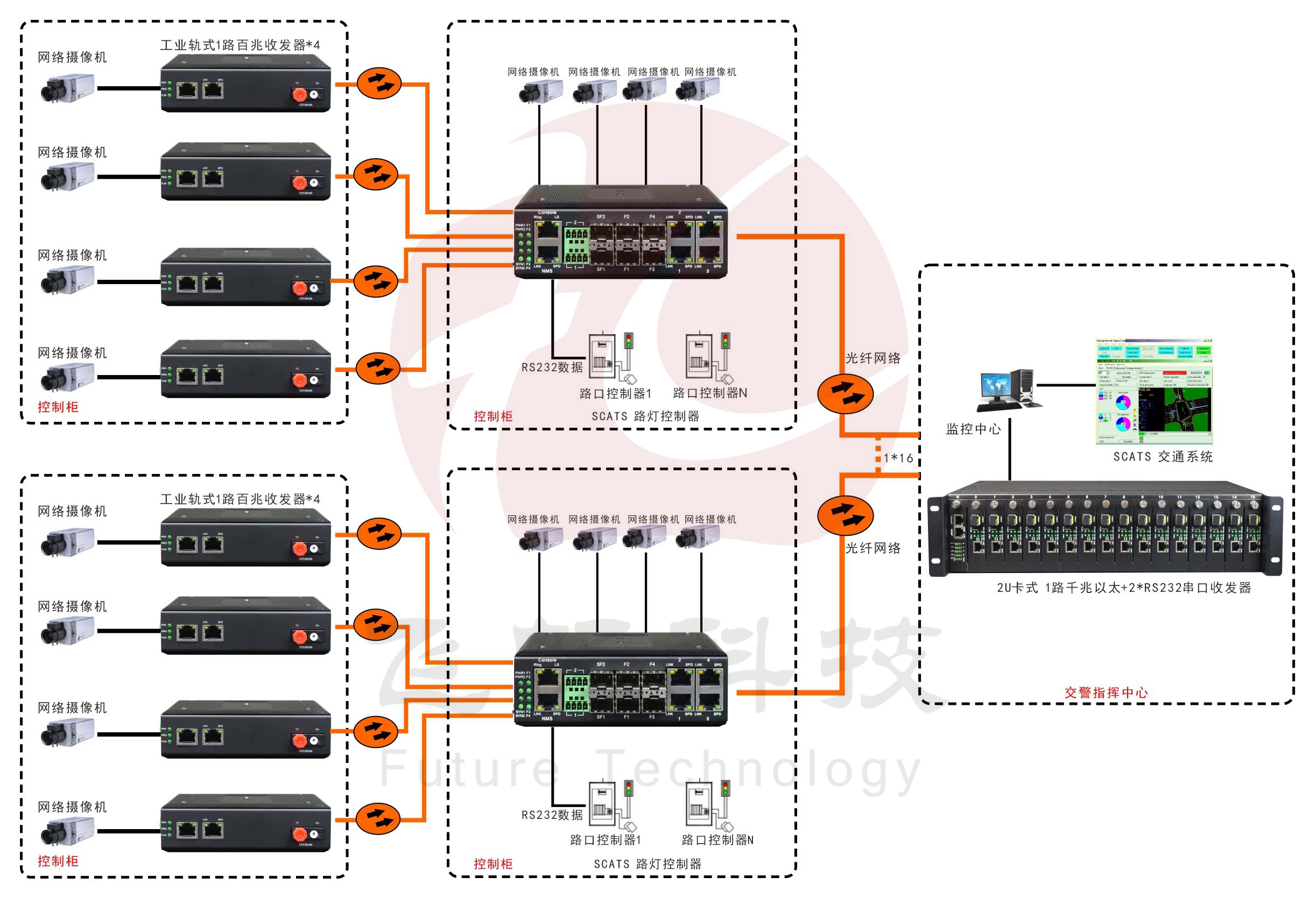 工業軌式4百兆電+4路百兆光+2路RS232轉1路千兆光超91视频