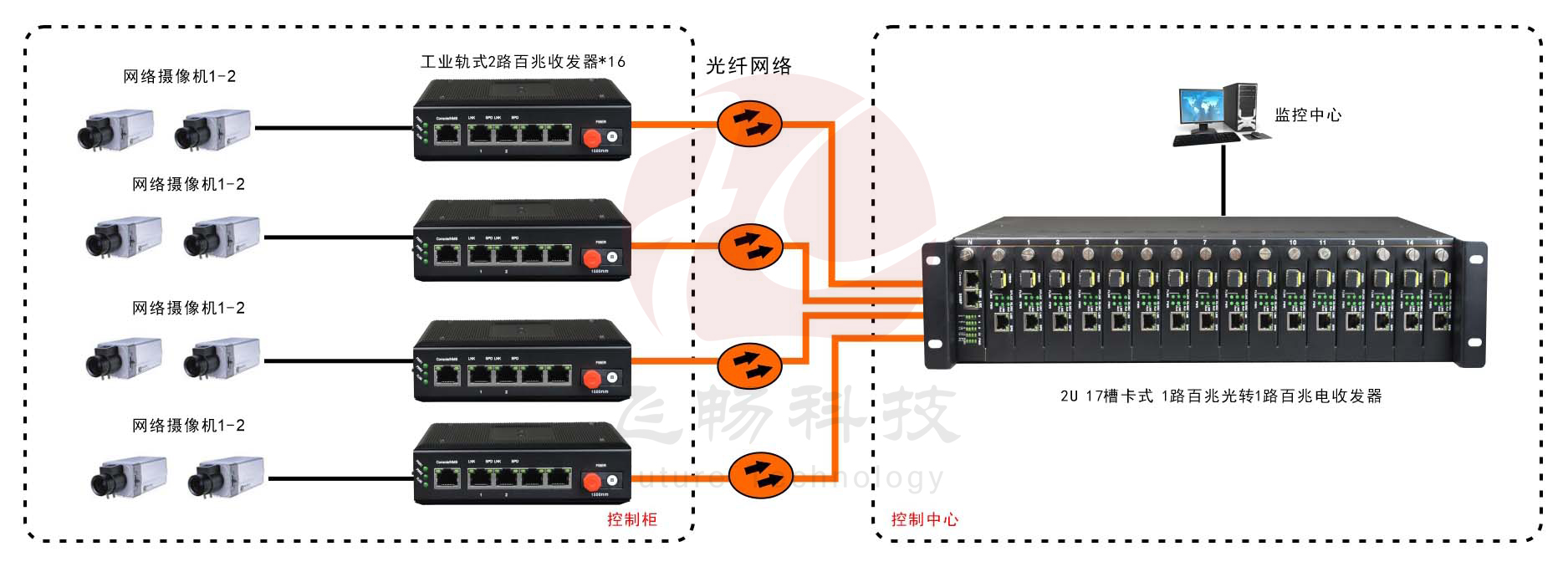 非網管 工業級2路百兆  光纖收發器