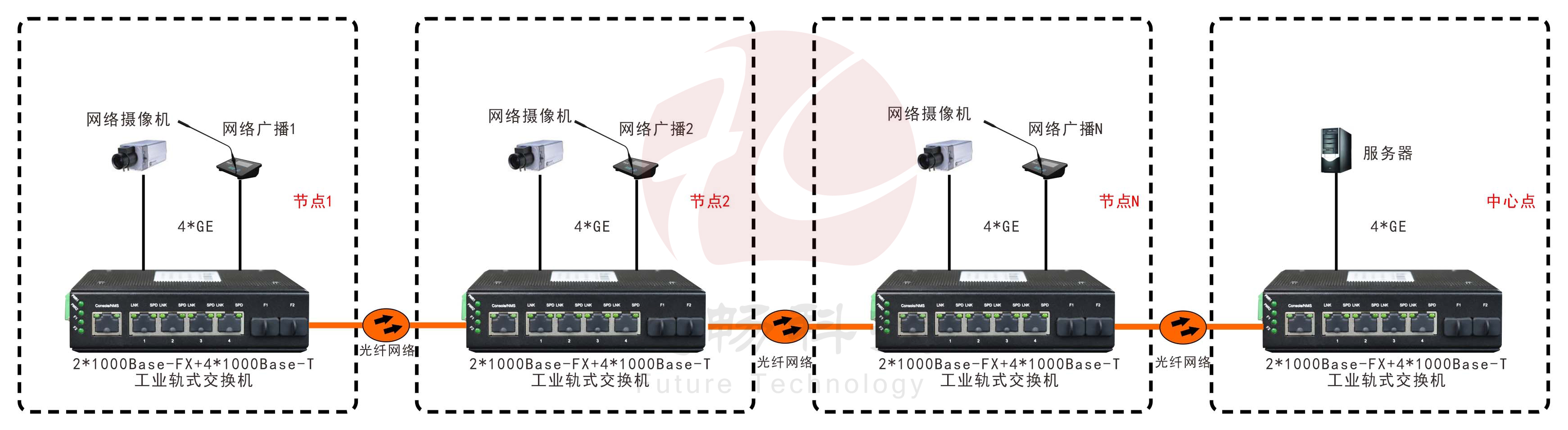 非網管 工業級2光4電千兆級連式超91视频