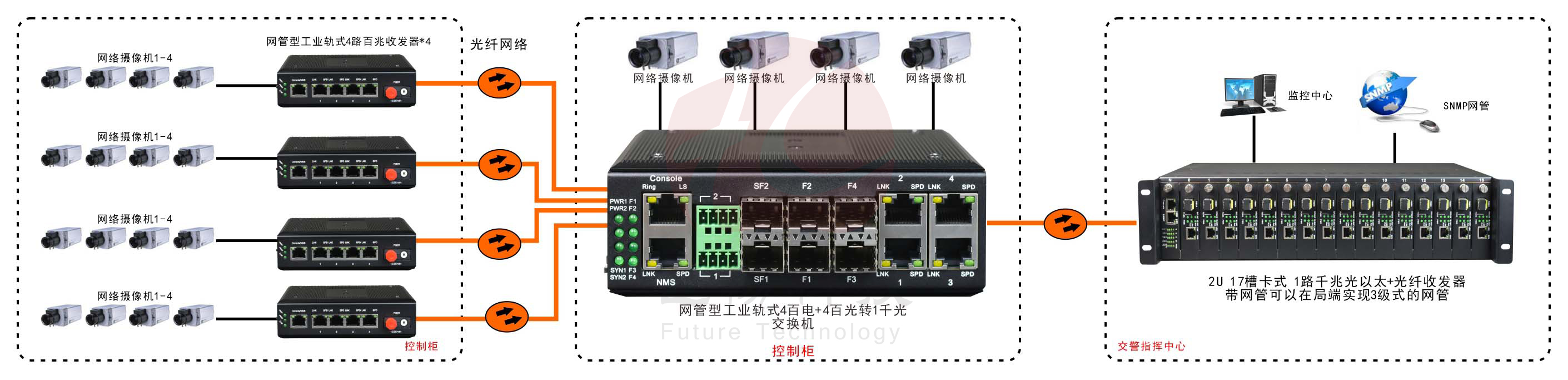 網管型 工業級4路百兆電+4路百兆光+1路千兆光 超91视频