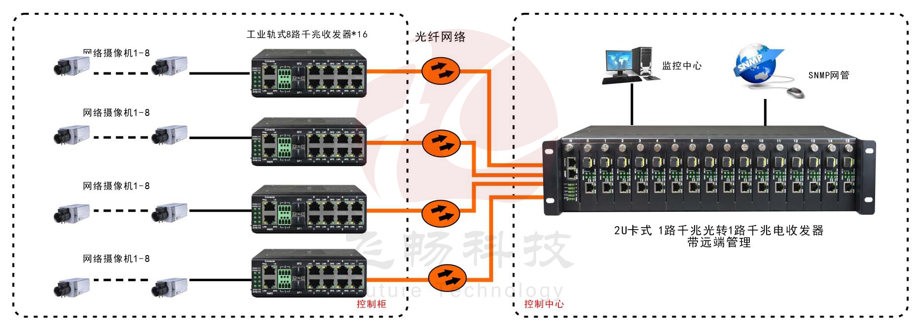 網管型 工業級8路百兆電1路千兆光 光纖收發器