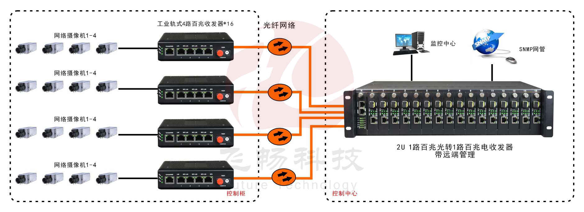 網管型   工業級1光4電百兆光纖收發器