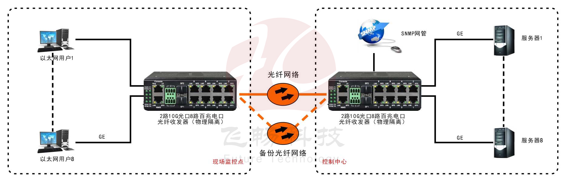 網管型 工業級8路千兆電 物理隔離 轉2路10G光 超91视频