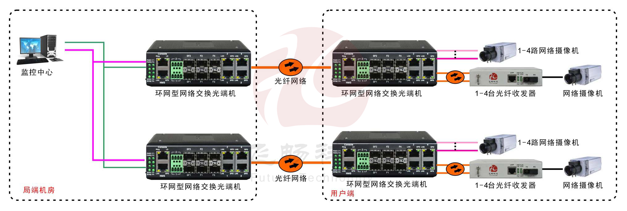 工業軌式4百兆電+4路百兆光+2千兆光環網超91视频