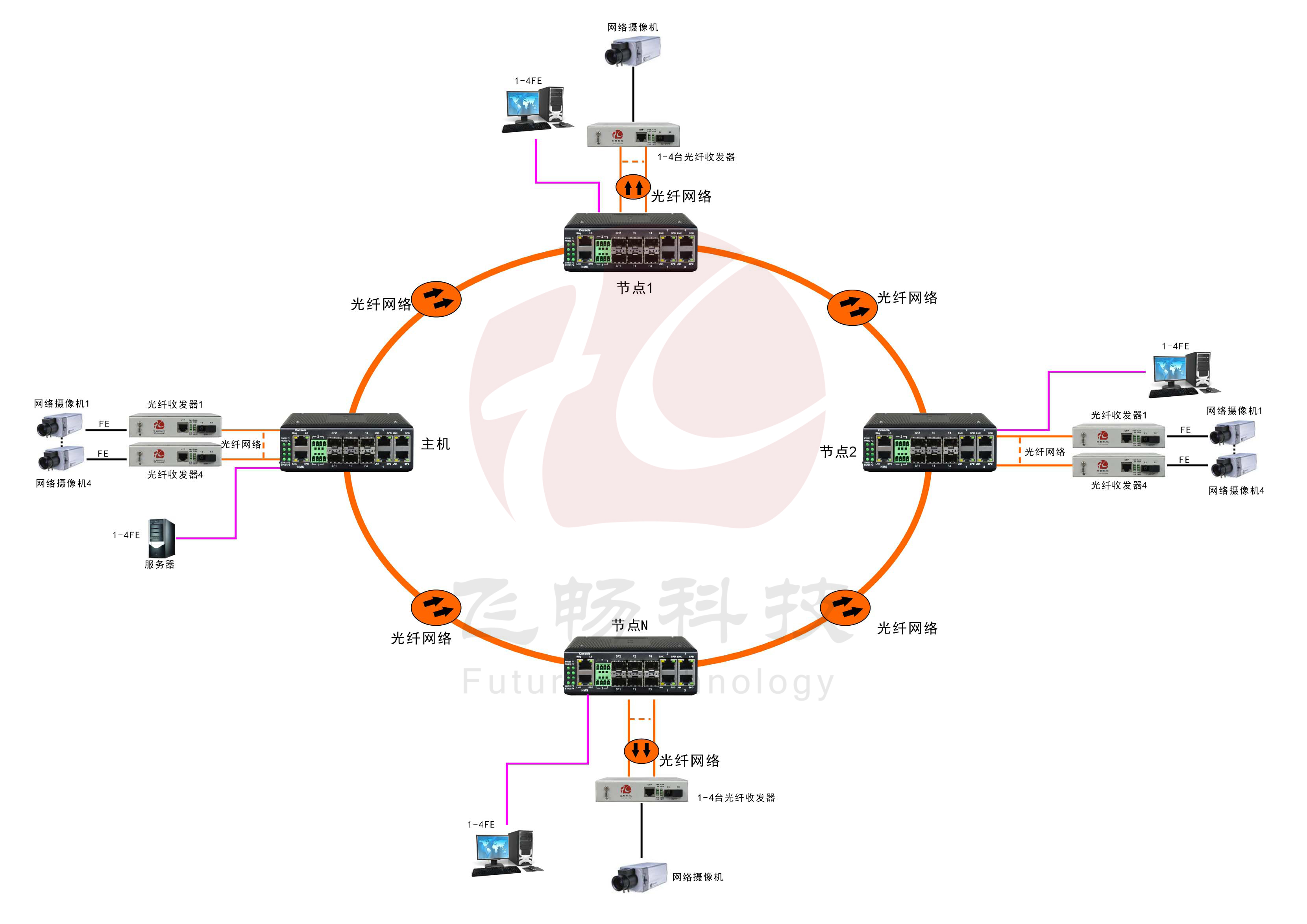 工業軌式4百兆電+4路百兆光+2千兆光環網超91视频