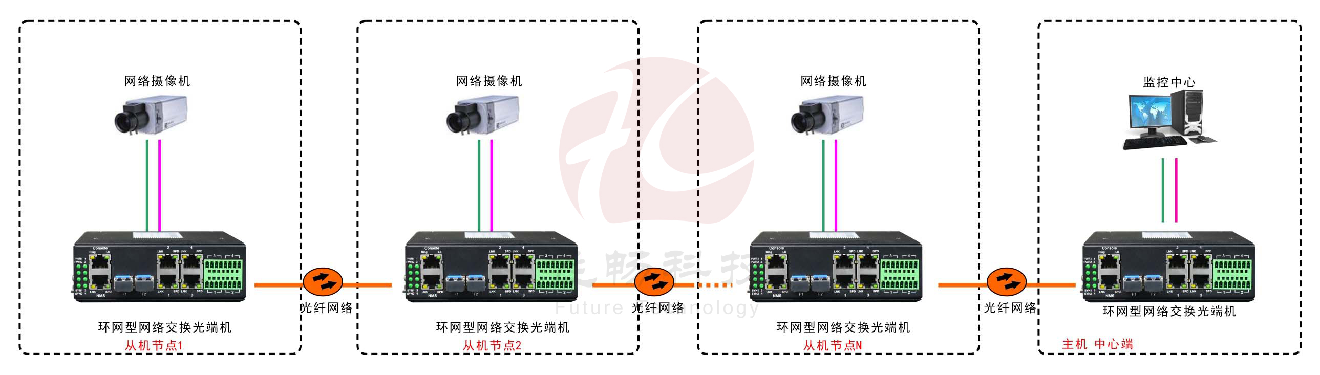 工業軌式4百兆電 2千兆光環網超91视频