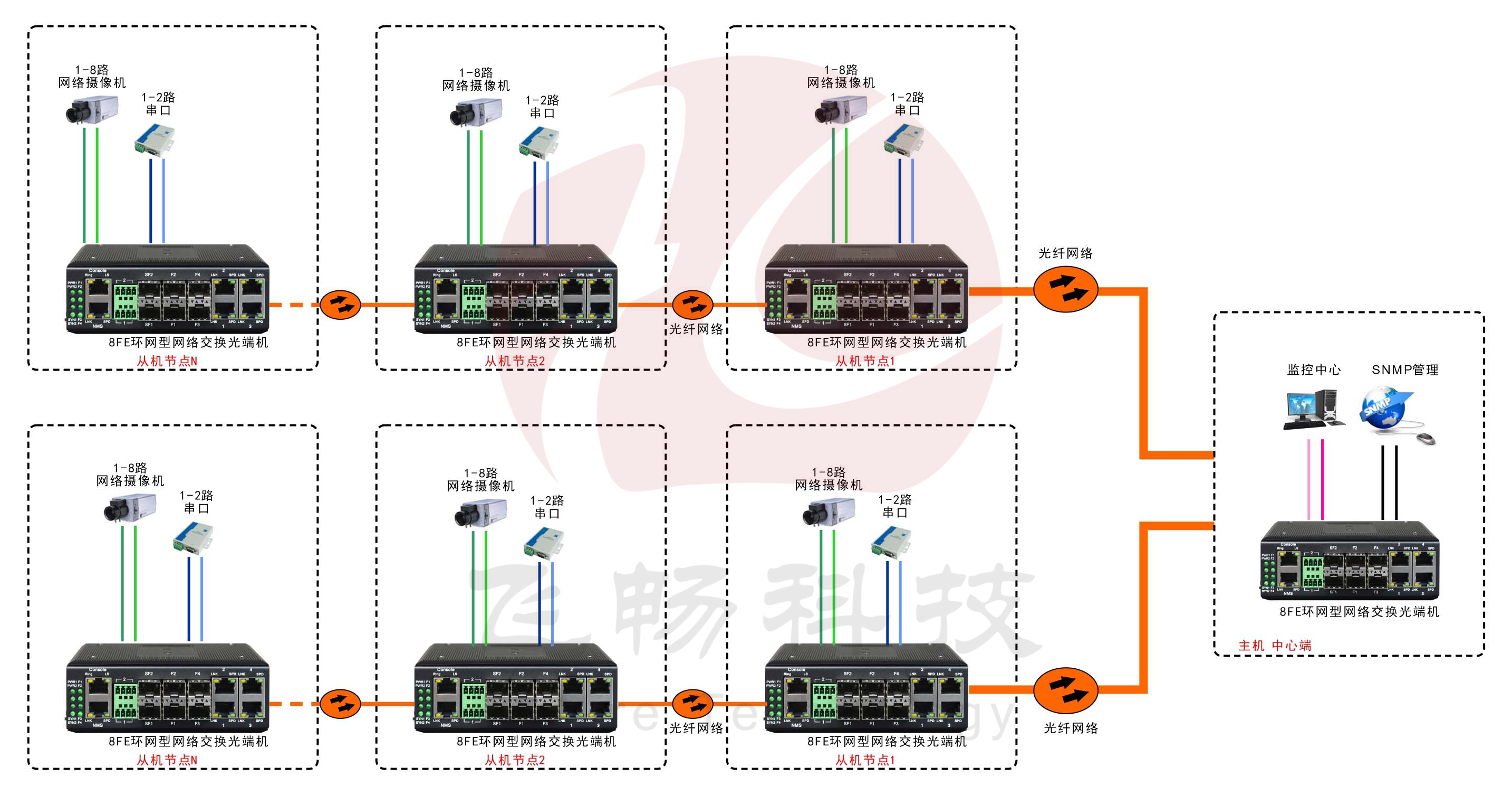 工業軌式8百兆電口+2路串口 2千兆光口 環網光纖超91视频