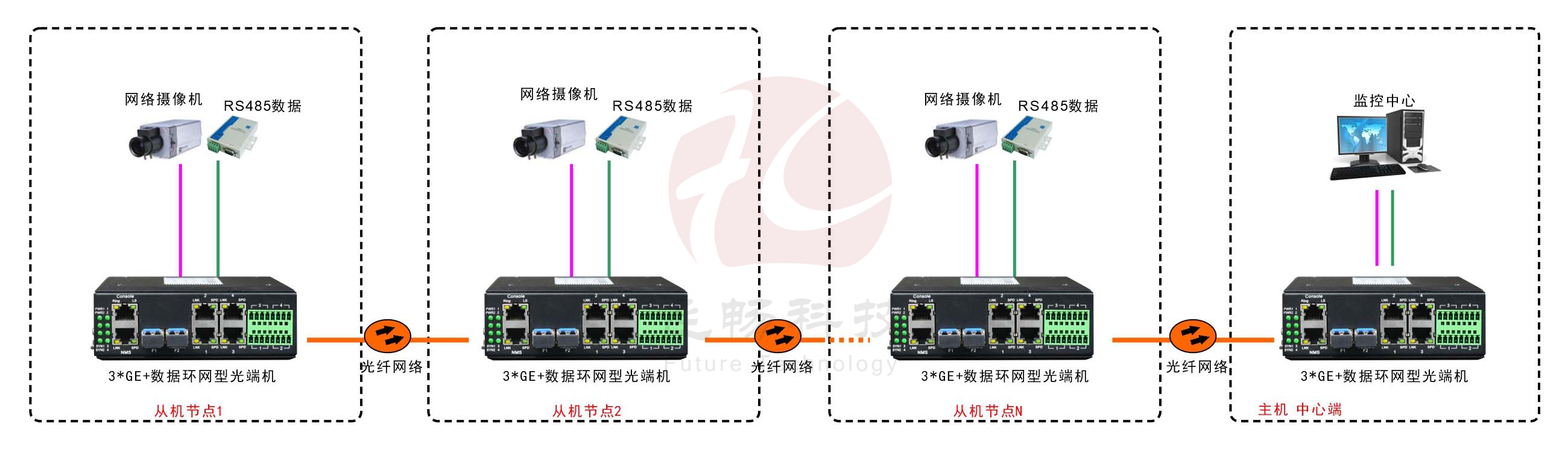 工業軌式3千兆電口+4路串口 2千兆光環網超91视频