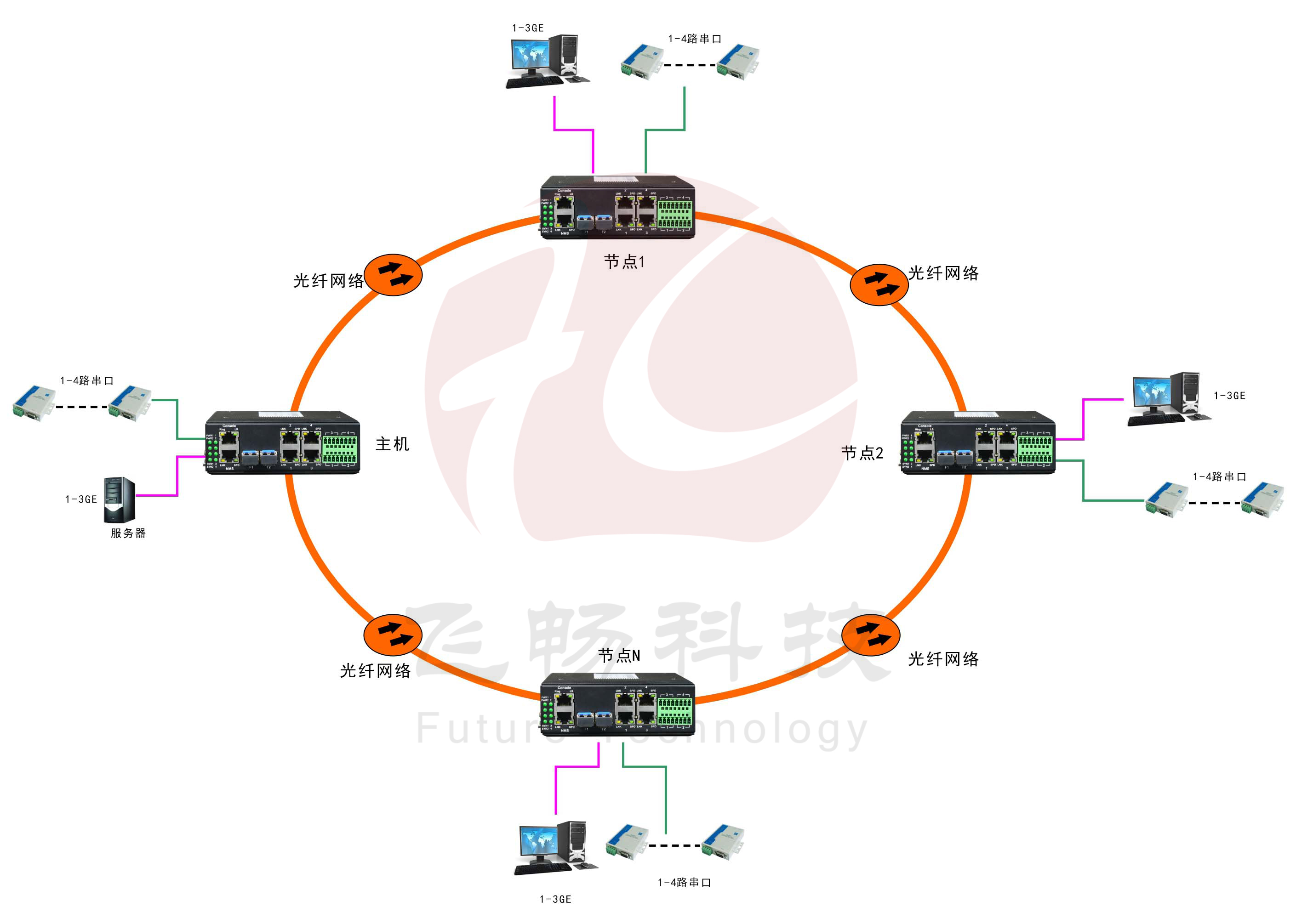 工業軌式3千兆電口+4路串口 2千兆光環網超91视频