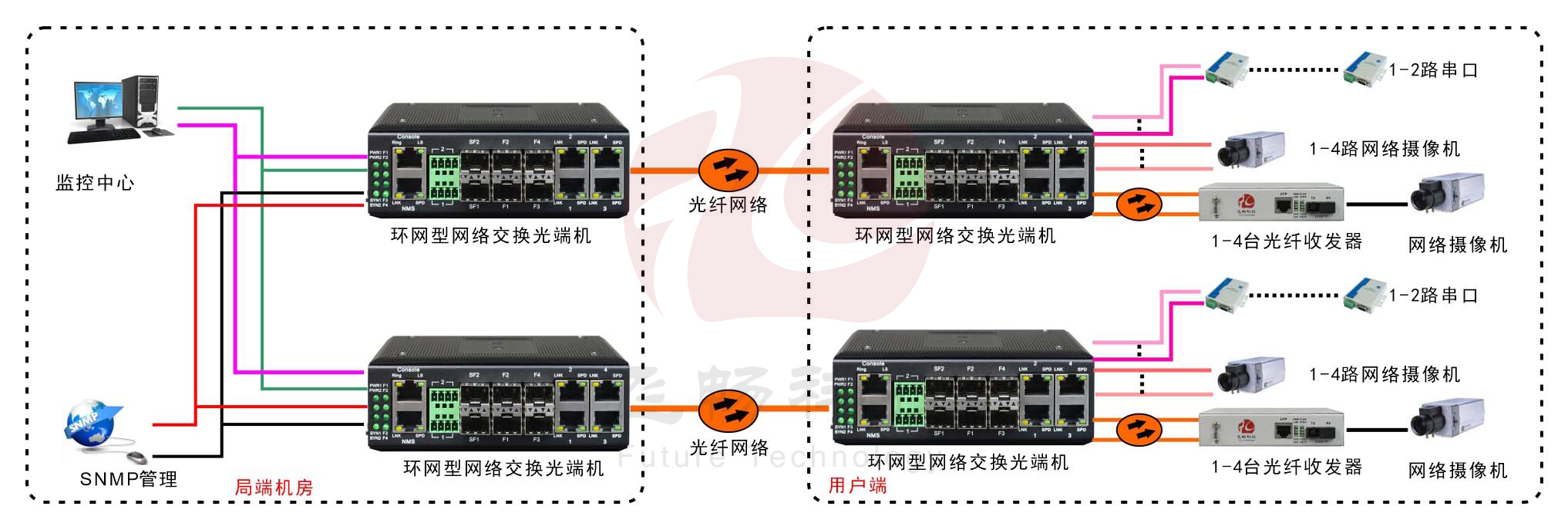 工業軌式4百兆電+4路百兆光+2路串口 2千兆光環網超91视频