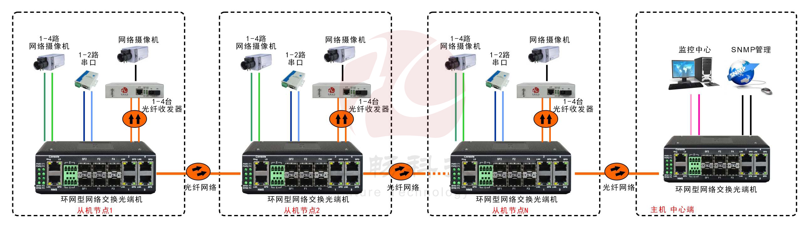 工業軌式4百兆電+4路百兆光+2路串口 2千兆光環網超91视频