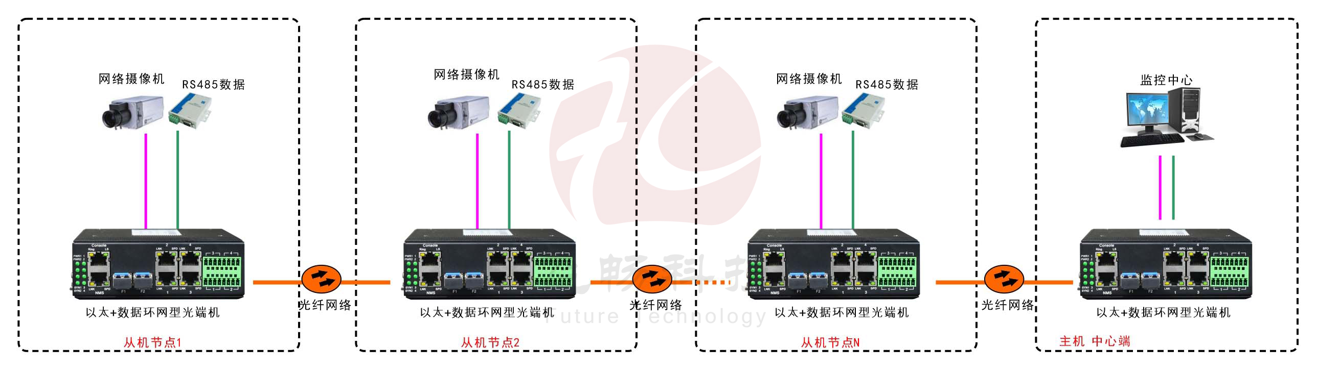 工業軌式4百兆電+4路串口 2千兆光環網超91视频