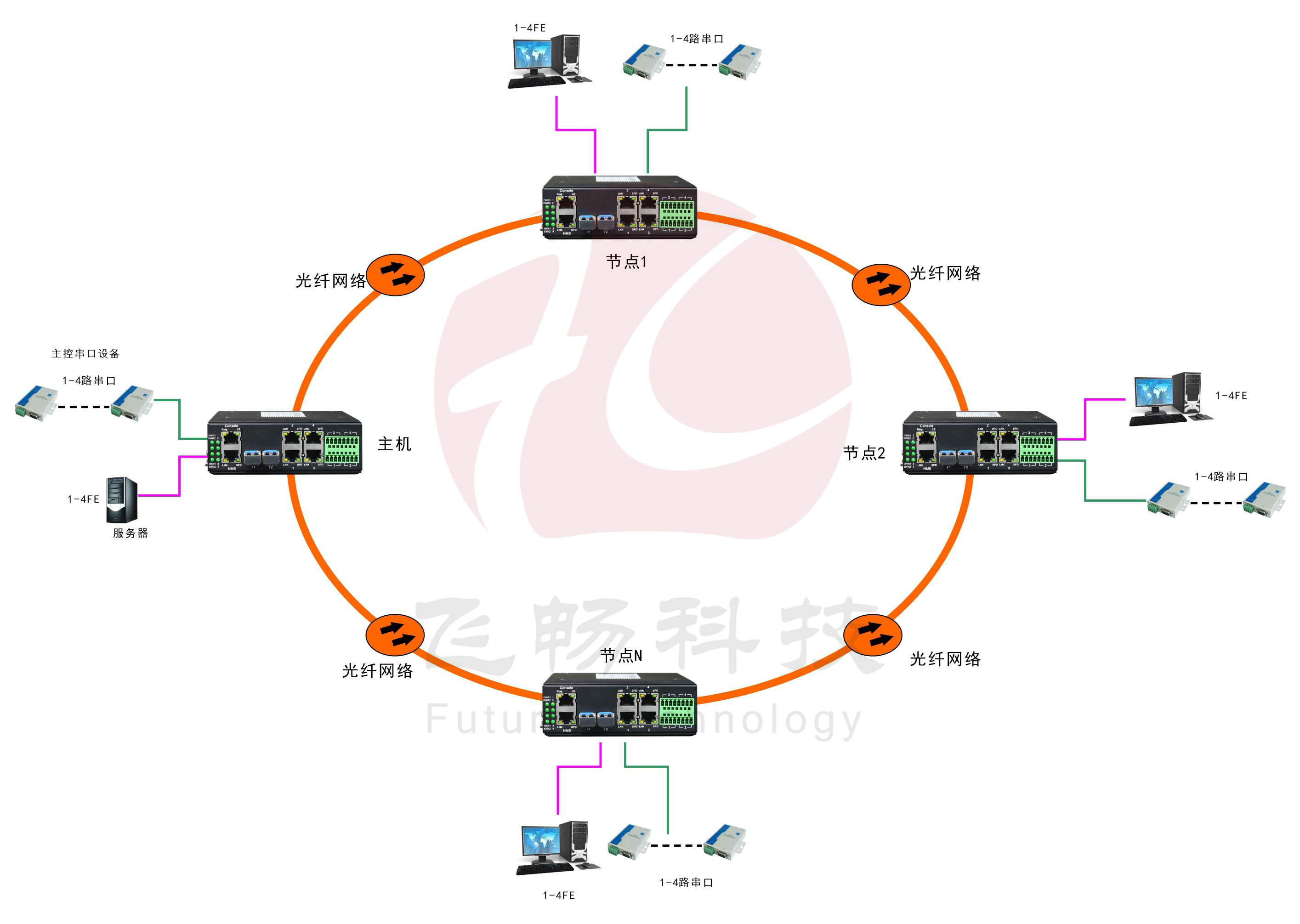 工業軌式4百兆電+4路串口 2千兆光環網超91视频