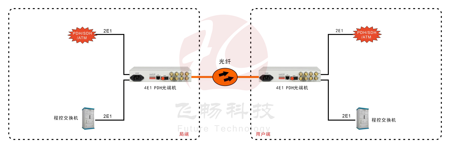 4E1 PDH91视频电影 方案圖