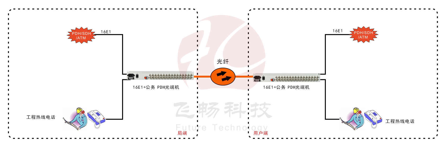 16E1 PDH91视频电影