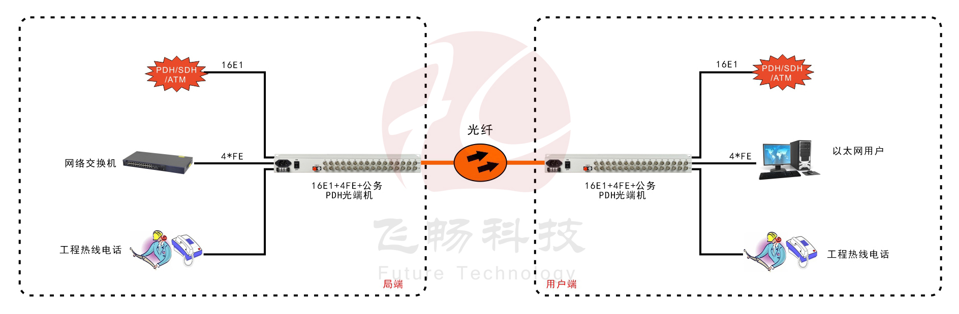 16E1+4ETH PDH91视频电影