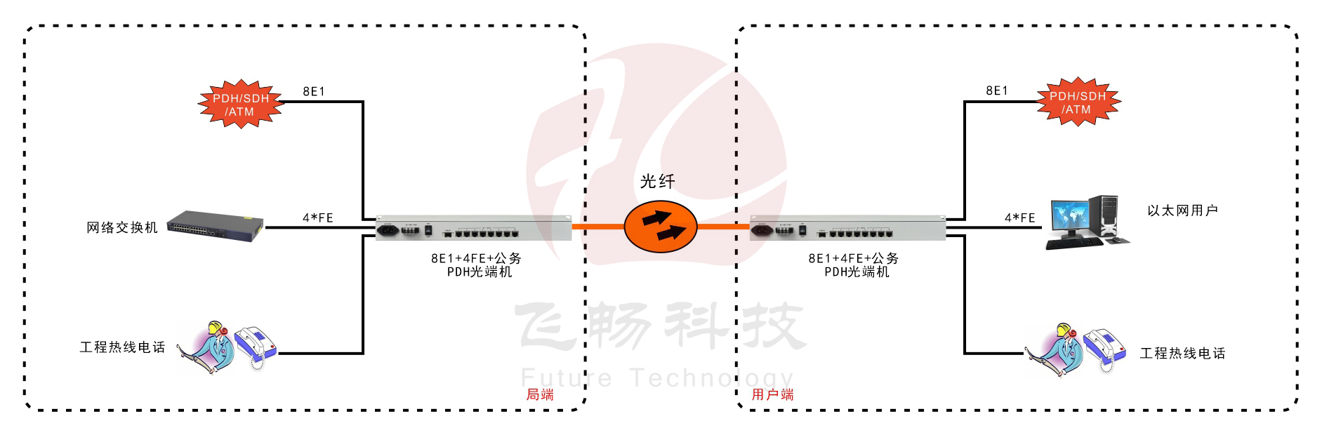 8E1+4ETH PDH91视频电影