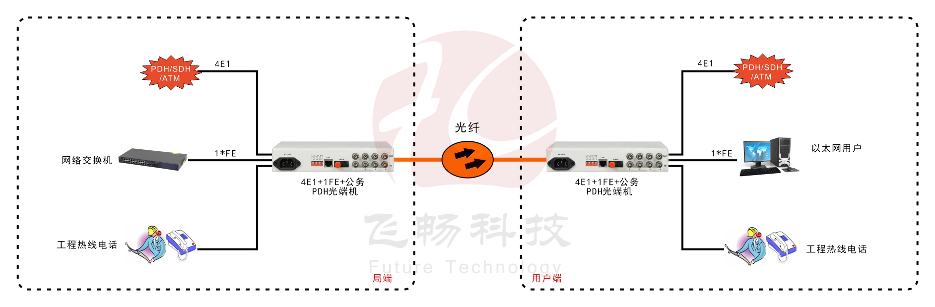 4E1+1ETH PDH91视频电影(桌麵式)