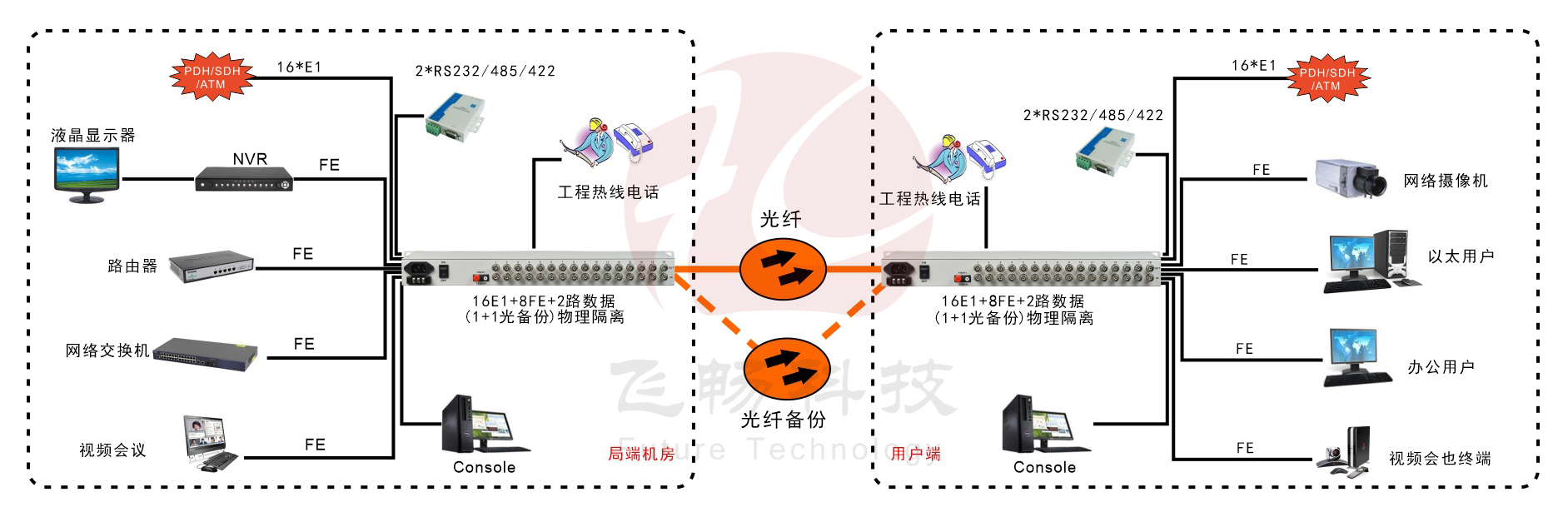 16E1+8xFE(物理隔離)1+1光備份   PDH91视频电影