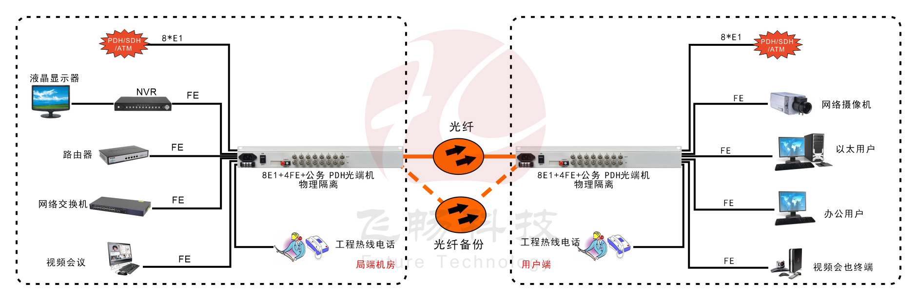 8E1+4xFE(物理隔離)1+1光備份   PDH91视频电影