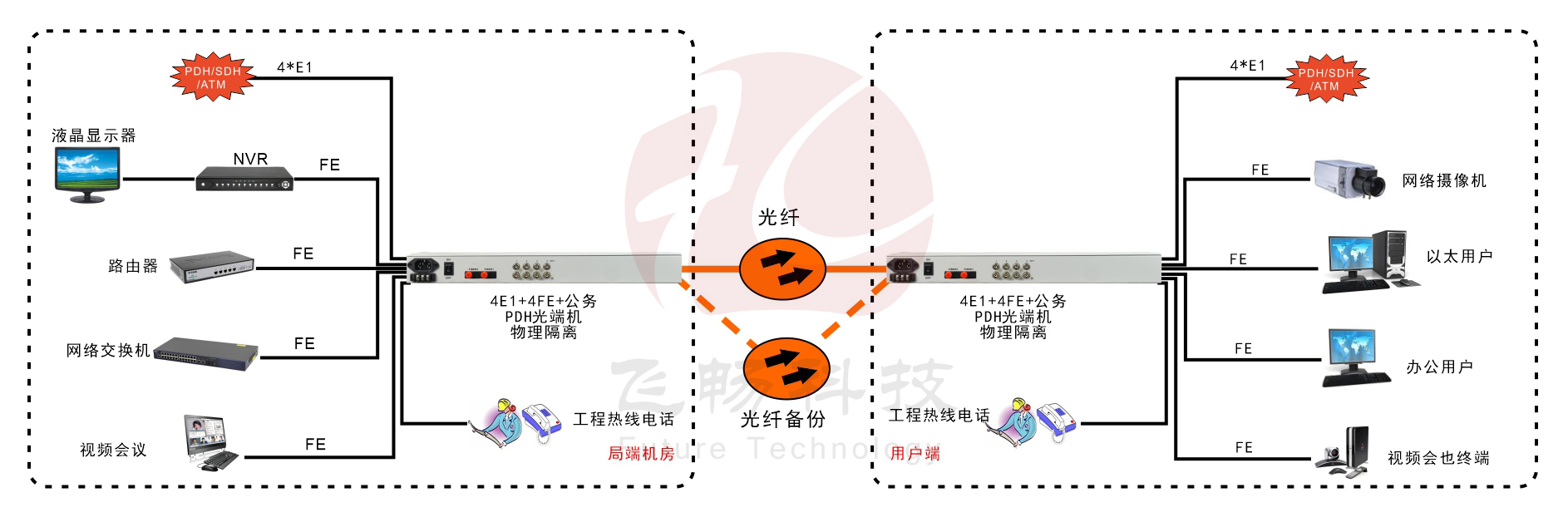 4E1+4xFE(物理隔離)1+1光備份 PDH91视频电影