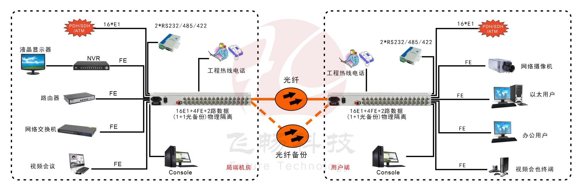 16E1+4xFE(物理隔離)1+1光備份PDH91视频电影