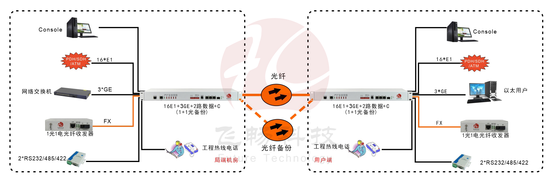 16E1+3GE+1FX 1+1光備份  PDH91视频电影