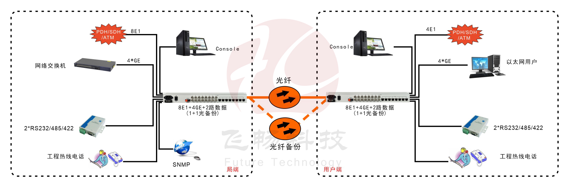 8E1+4xGE  雙阻抗   1+1光備份   PDH91视频电影