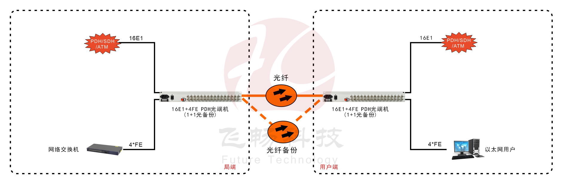 16E1+4ETH 1+1光備份 PDH91视频电影