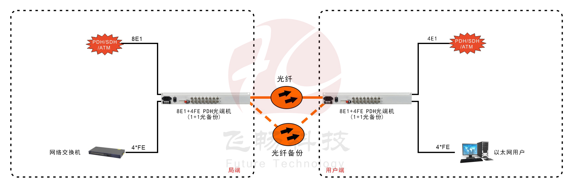 8E1+4ETH 1+1光備份 PDH91视频电影