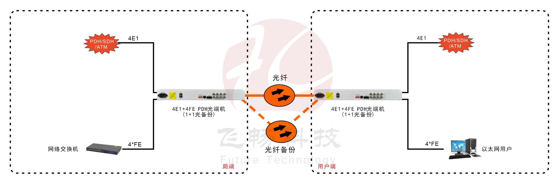 4E1+4ETH 1+1光備份 PDH91视频电影