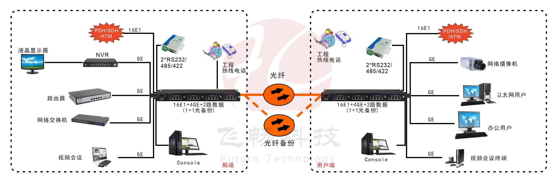 16E1+4GE  帶LCD顯示   PDH91视频电影