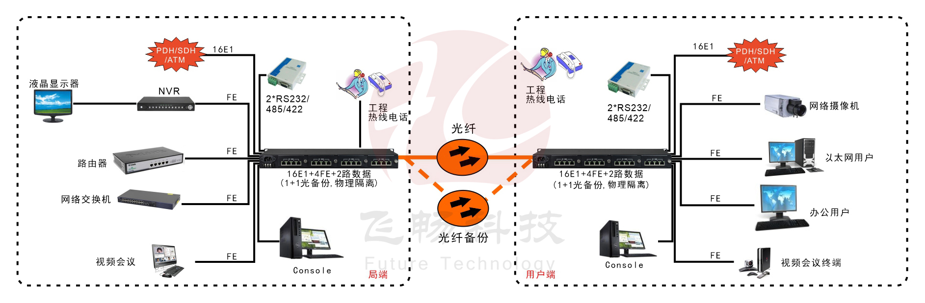 16E1+4xFE  物理隔離  帶LCD顯示  PDH91视频电影