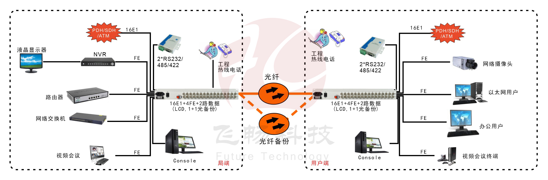 16E1+4xFE  物理隔離  帶LCD顯示  PDH91视频电影