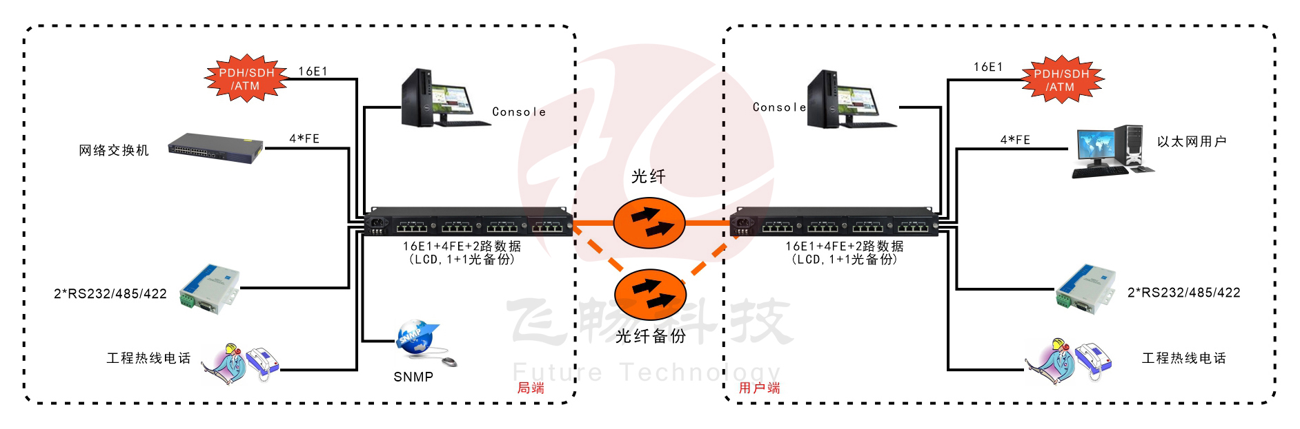 16E1+4xFE 帶LCD顯示 PDH91视频电影 方案圖