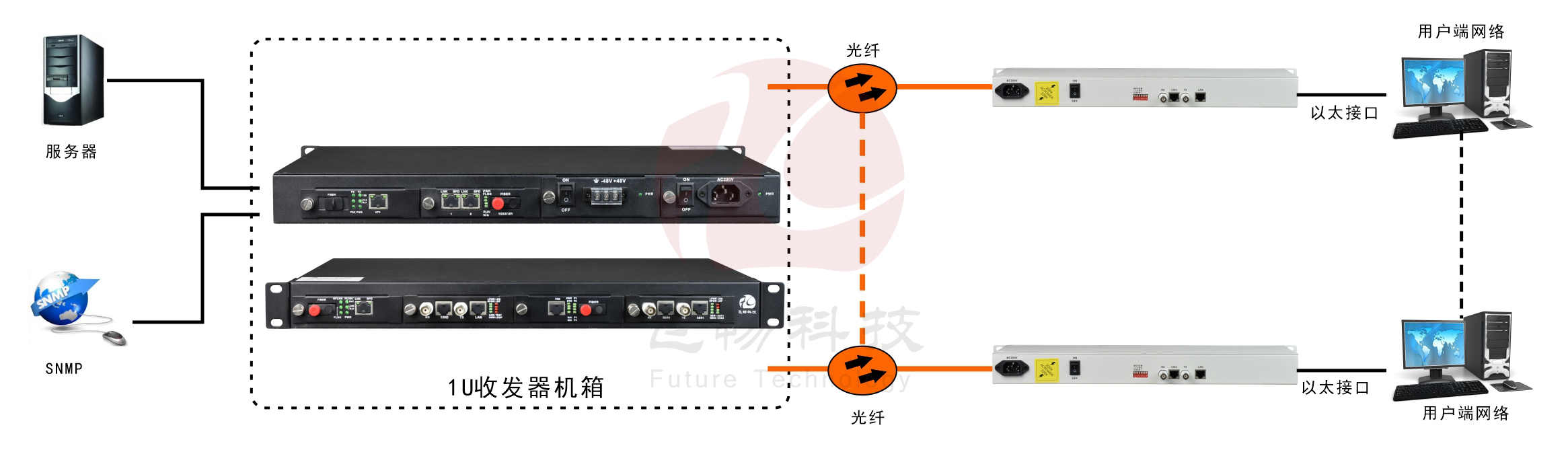 獨立式/1U/2U/4U/6U  PDH 機框