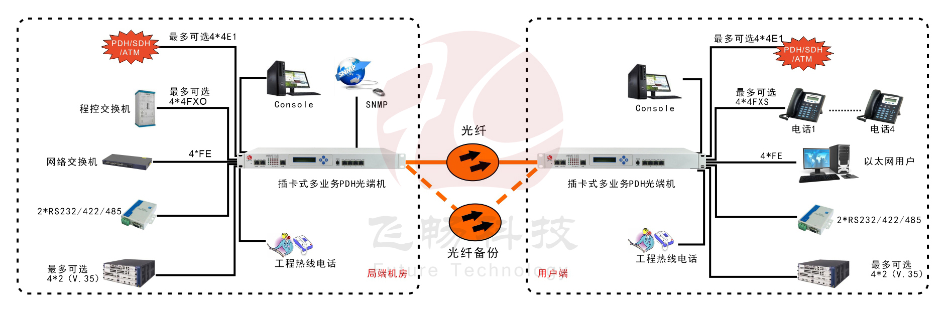 模塊化多業務PDH91视频电影