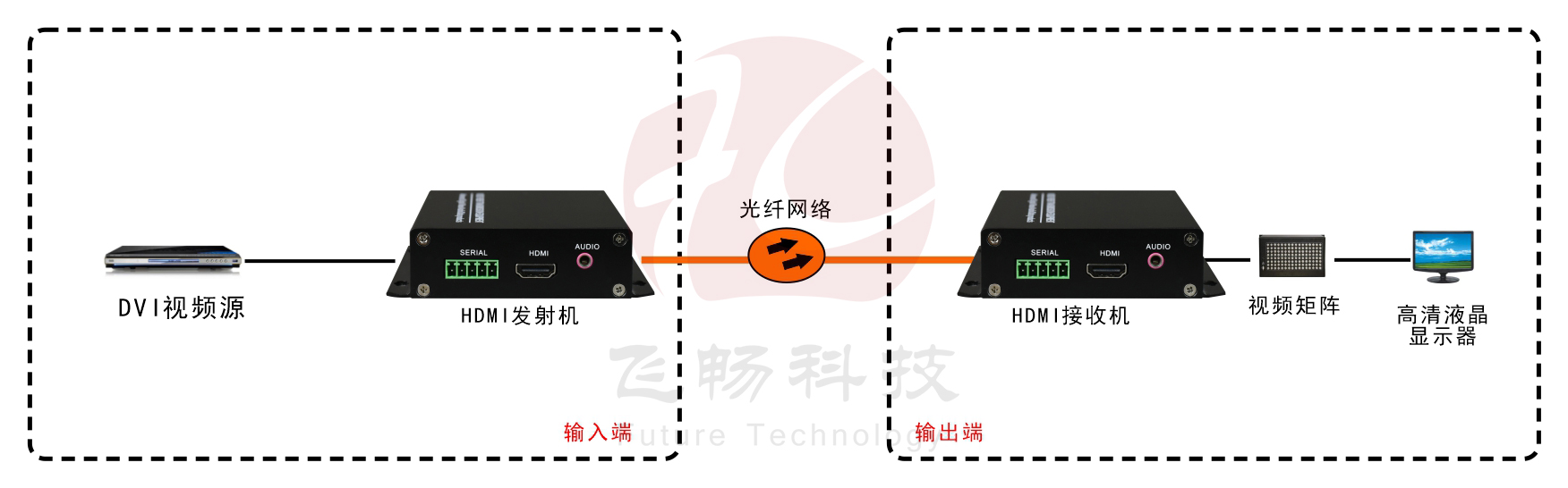 1路4K-HDMI-91视频电影-應用方案圖