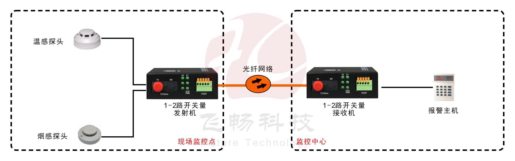 袖珍型1-2路開關量91视频电影