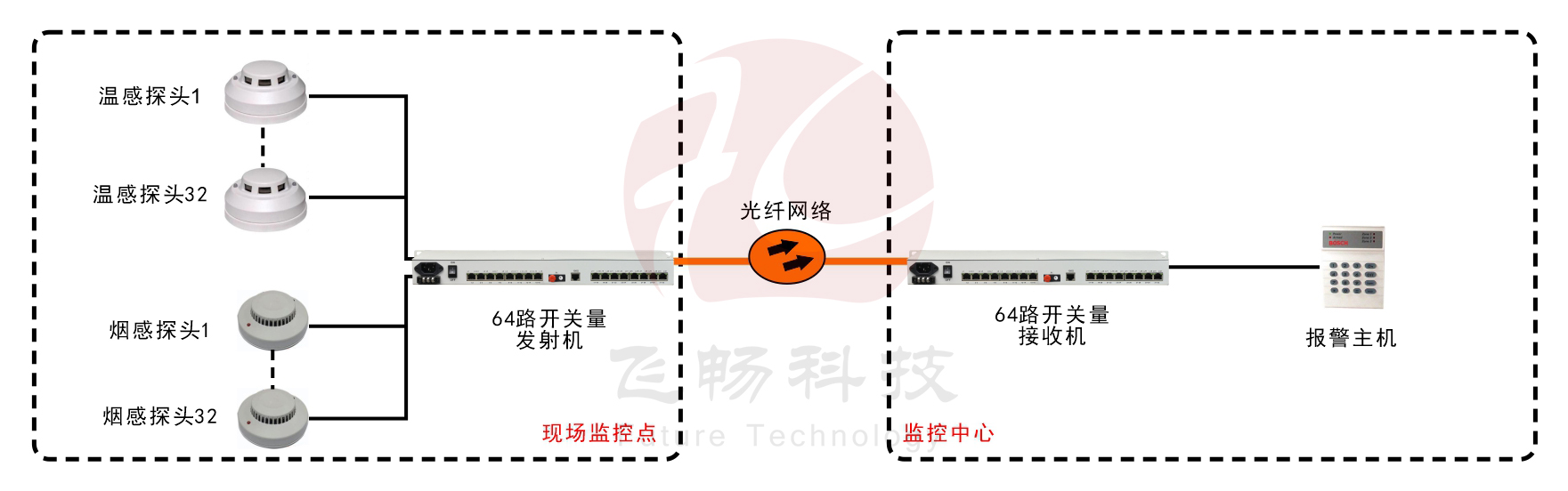 64路單向/32路雙向開關量91视频电影