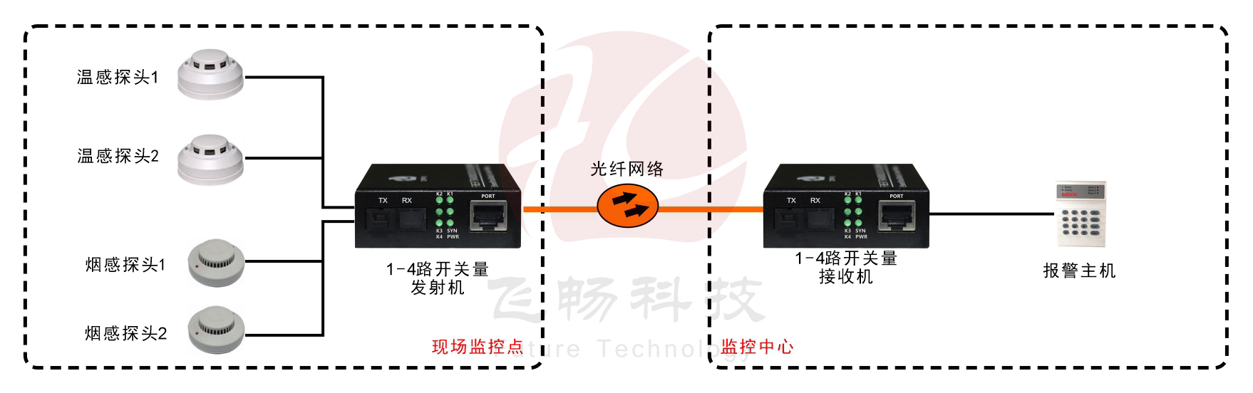 袖珍型1-4路單向/2路雙向開關量91视频电影