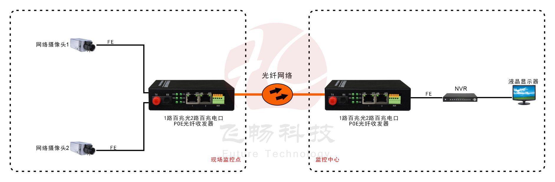 1-2路百兆 POE供電 光纖收發器AF/AT