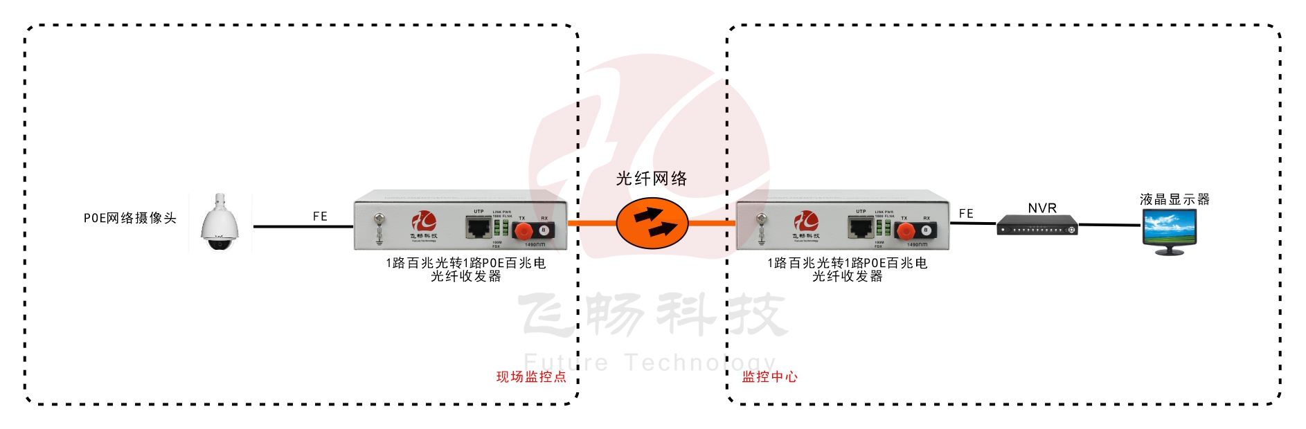 POE2004 4路百兆以太POE+(802.3at)光纖收發器